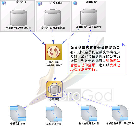 链锁店会员资金管理系统