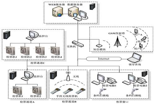 �ۼ�Ʊ����ϵͳ