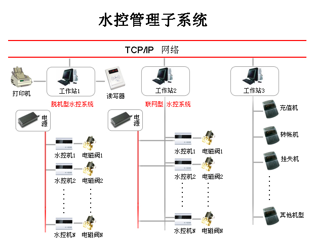 应用于水控管理