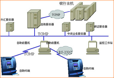 银行金金融系统的各个模块
