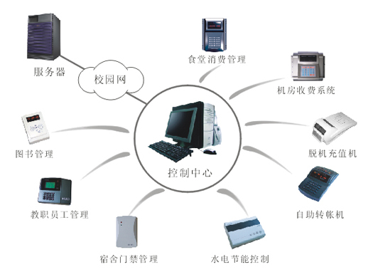 多种协议连接的职工售饭机