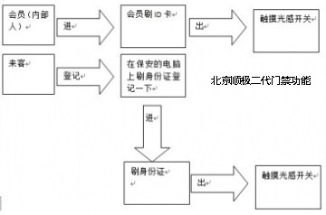 顺极科技二代门禁功能示意图