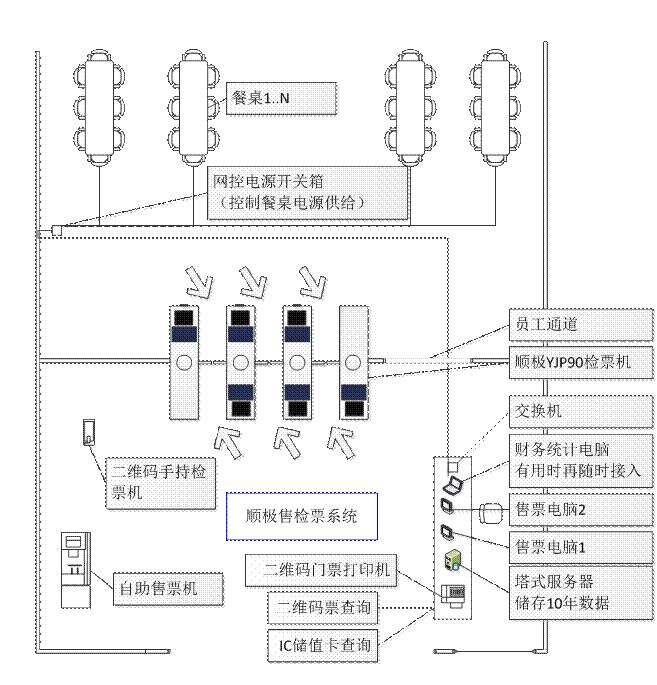 自助餐检票平面示意图