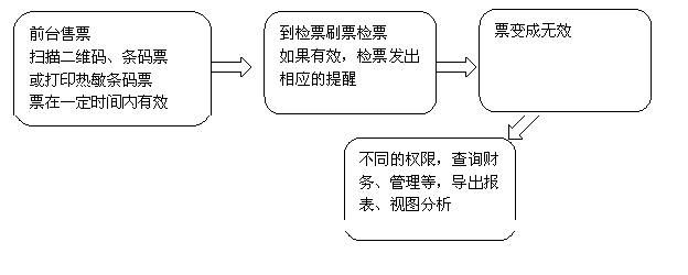 顺极简易条码检票过程示意图