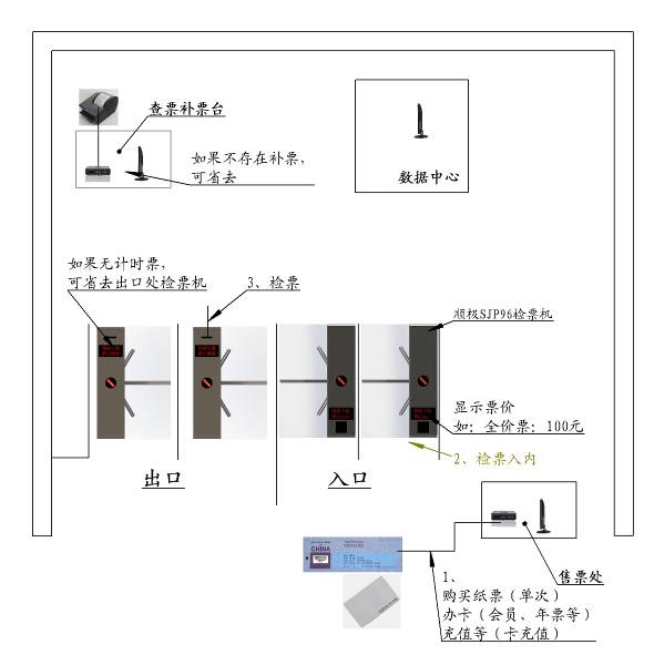 顺极SJP96三棍闸检票机景区平面图布置图