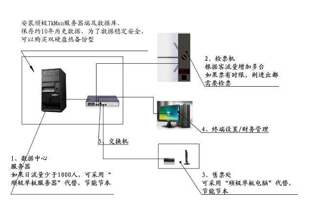 顺极景区检票机网络连接图