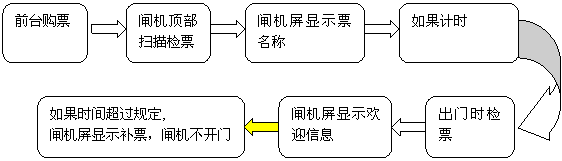 景区条码、二维码等单次票检票规则