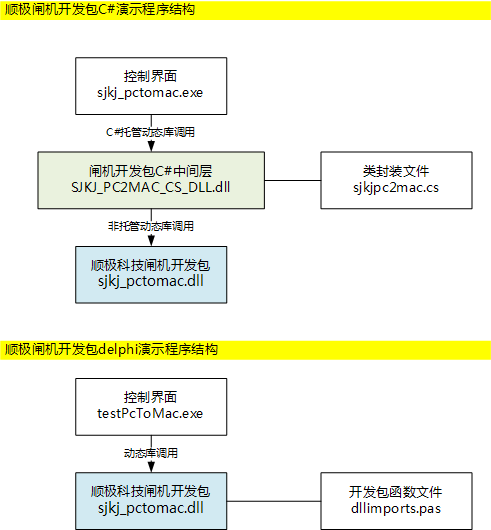C#演示程序结构
